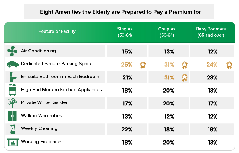 savoy stewart retirement living units features and facilities table - Older Persons Shared Ownership